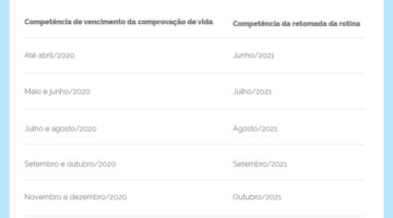 Calendário para fazer prova de vida do INSS já está disponível; confira as datas atualizadas